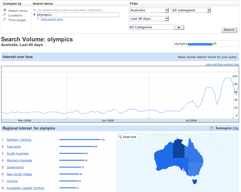 Olympic searches via Google Insights