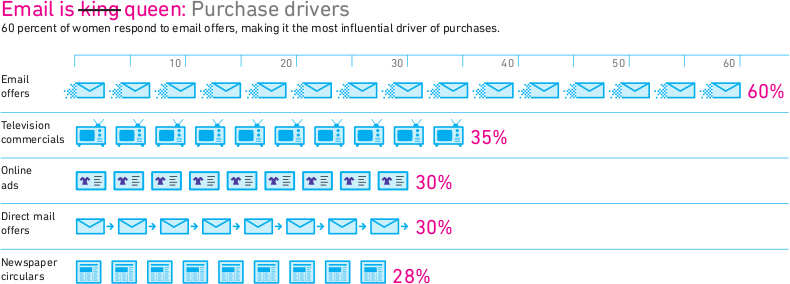 Ecommerce Marketing